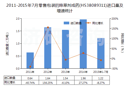 2011-2015年7月零售包裝的除草劑成藥(HS38089311)進(jìn)口量及增速統(tǒng)計(jì)